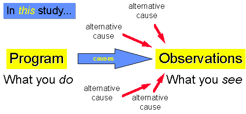 内部有效性